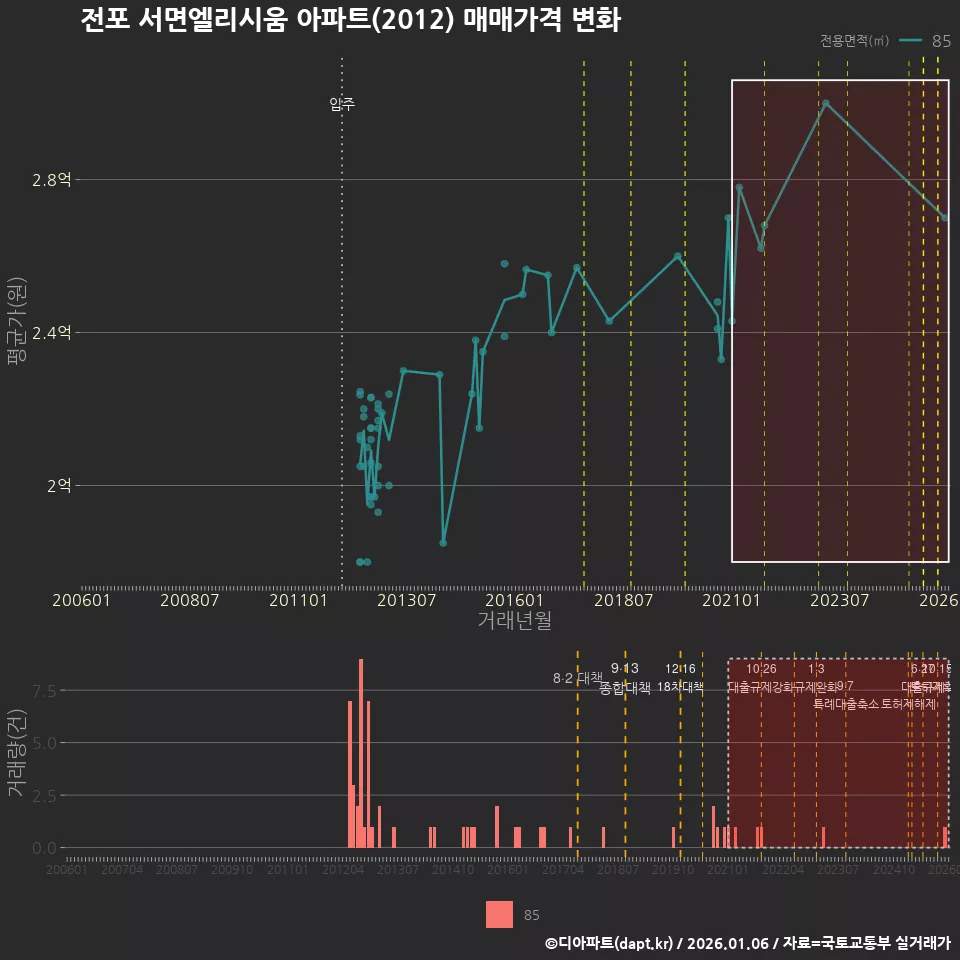 전포 서면엘리시움 아파트(2012) 매매가격 변화