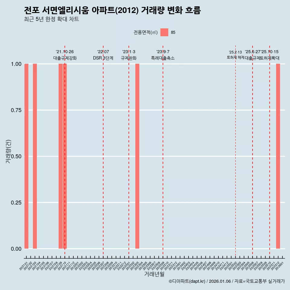 전포 서면엘리시움 아파트(2012) 거래량 변화 흐름