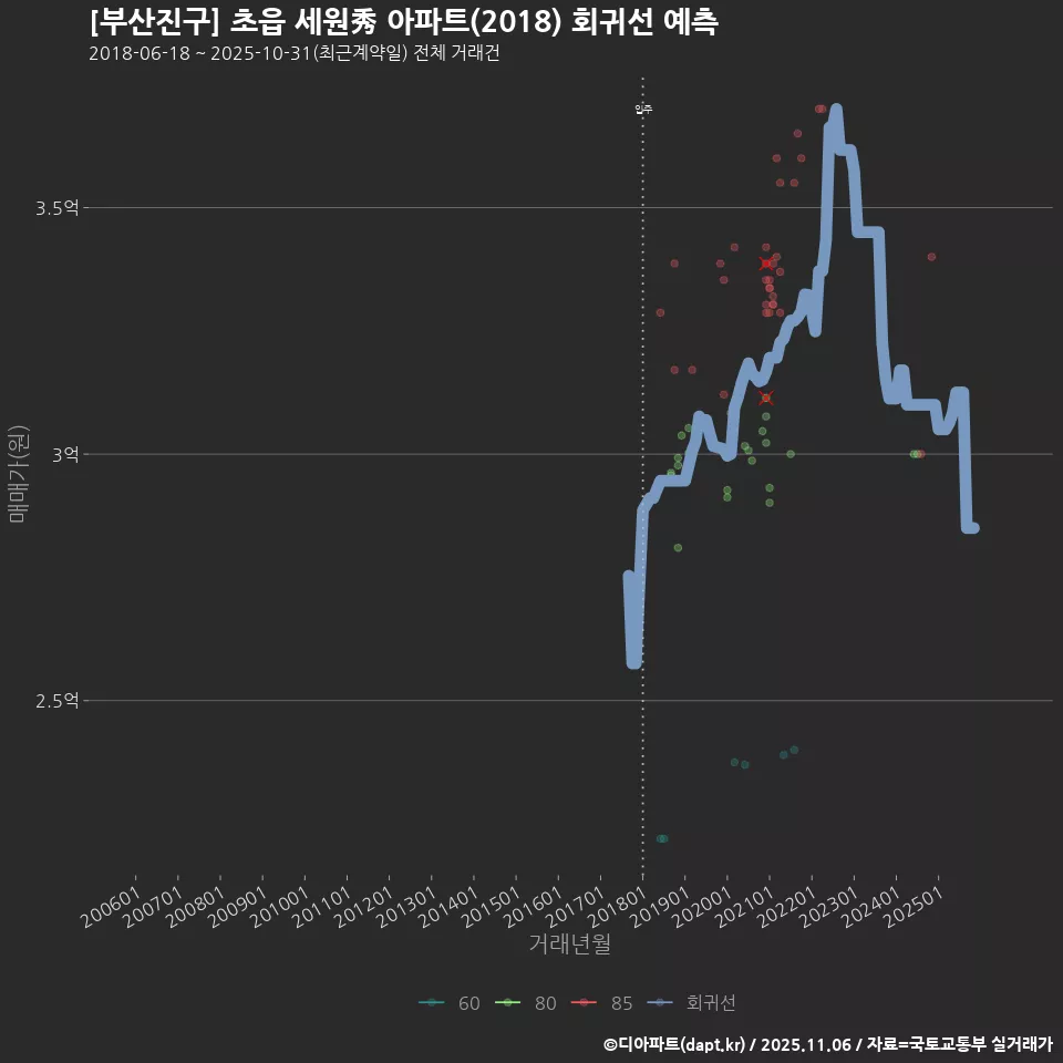 [부산진구] 초읍 세원秀 아파트(2018) 회귀선 예측