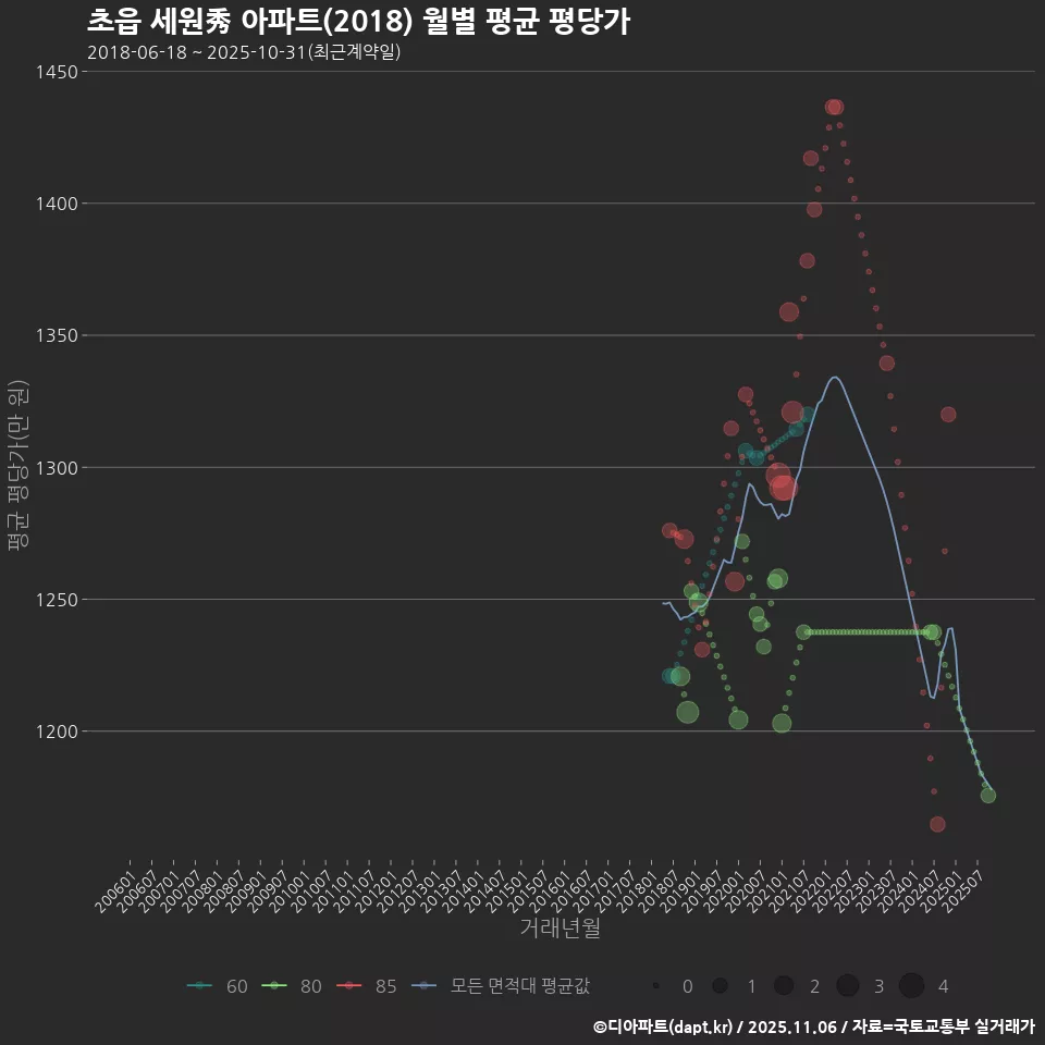 초읍 세원秀 아파트(2018) 월별 평균 평당가