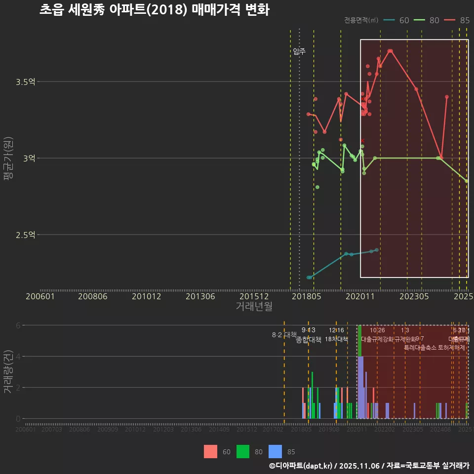 초읍 세원秀 아파트(2018) 매매가격 변화