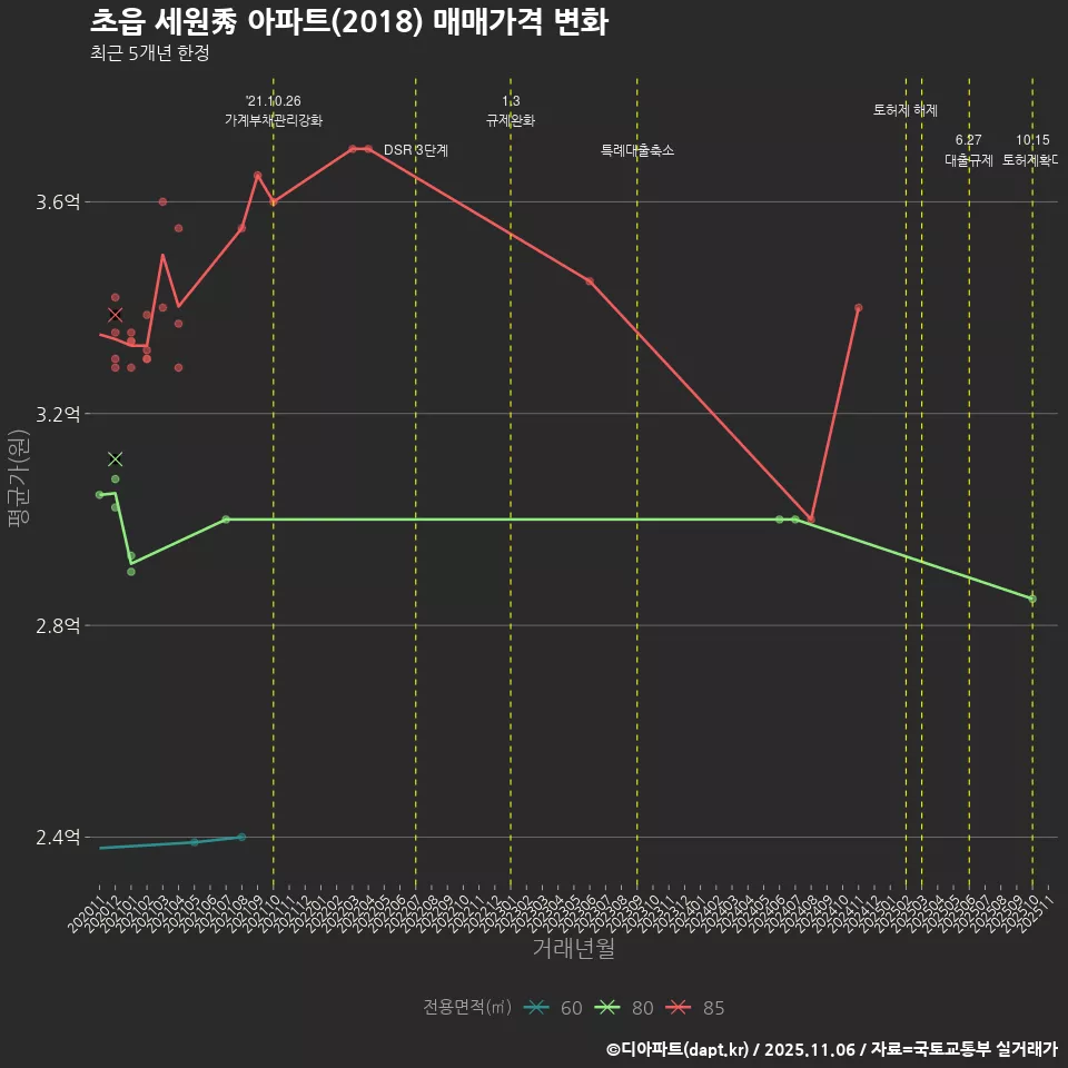 초읍 세원秀 아파트(2018) 매매가격 변화