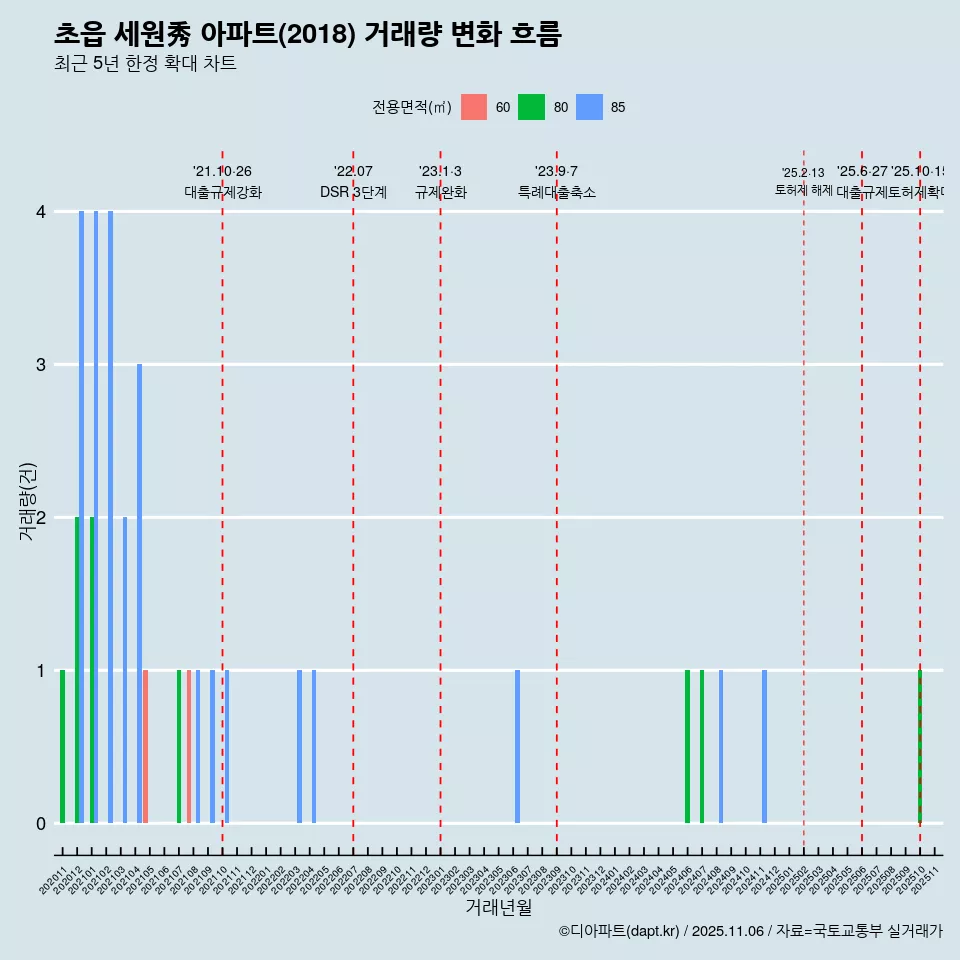 초읍 세원秀 아파트(2018) 거래량 변화 흐름