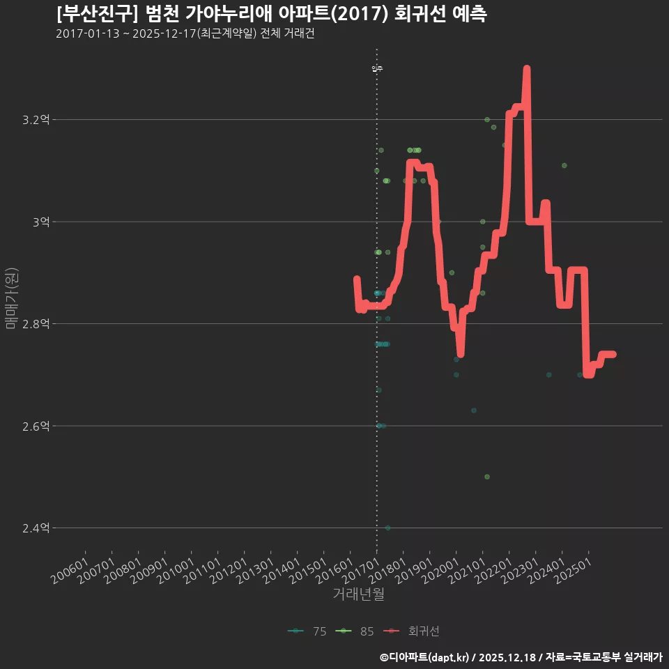 [부산진구] 범천 가야누리애 아파트(2017) 회귀선 예측