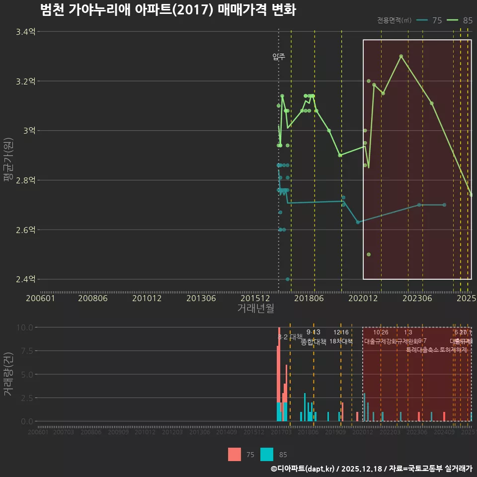 범천 가야누리애 아파트(2017) 매매가격 변화