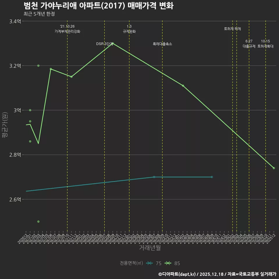 범천 가야누리애 아파트(2017) 매매가격 변화