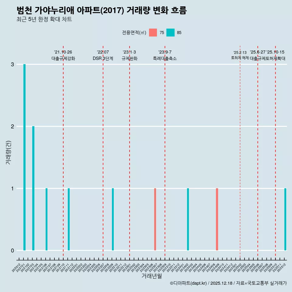 범천 가야누리애 아파트(2017) 거래량 변화 흐름