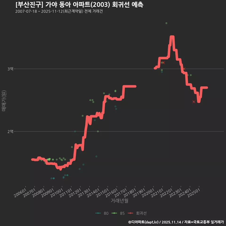 [부산진구] 가야 동아 아파트(2003) 회귀선 예측