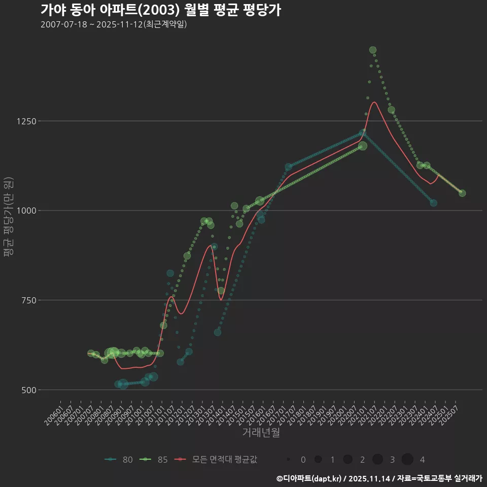 가야 동아 아파트(2003) 월별 평균 평당가