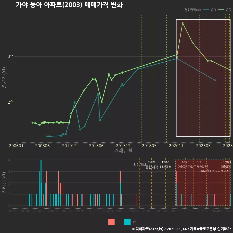 가야 동아 아파트(2003) 매매가격 변화