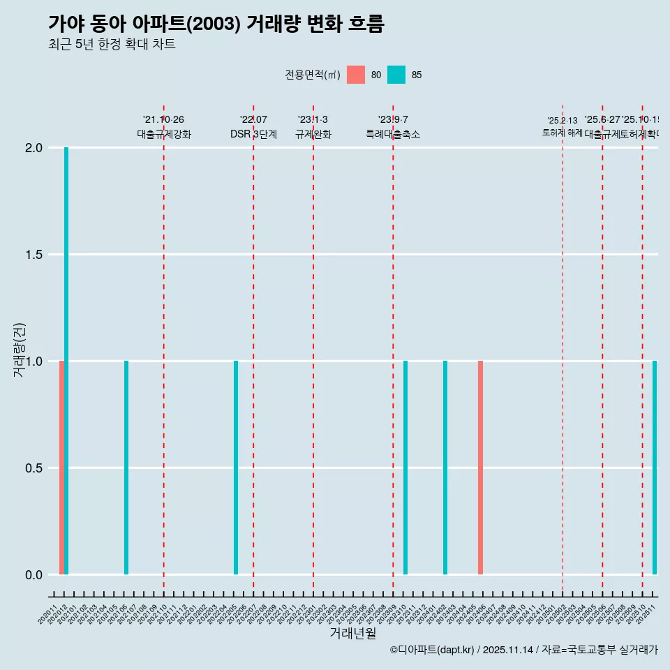 가야 동아 아파트(2003) 거래량 변화 흐름