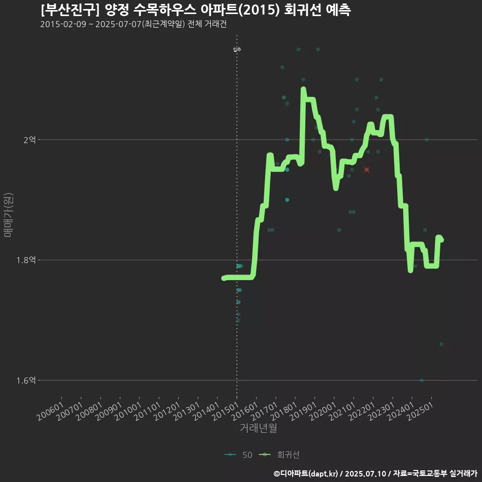 [부산진구] 양정 수목하우스 아파트(2015) 회귀선 예측
