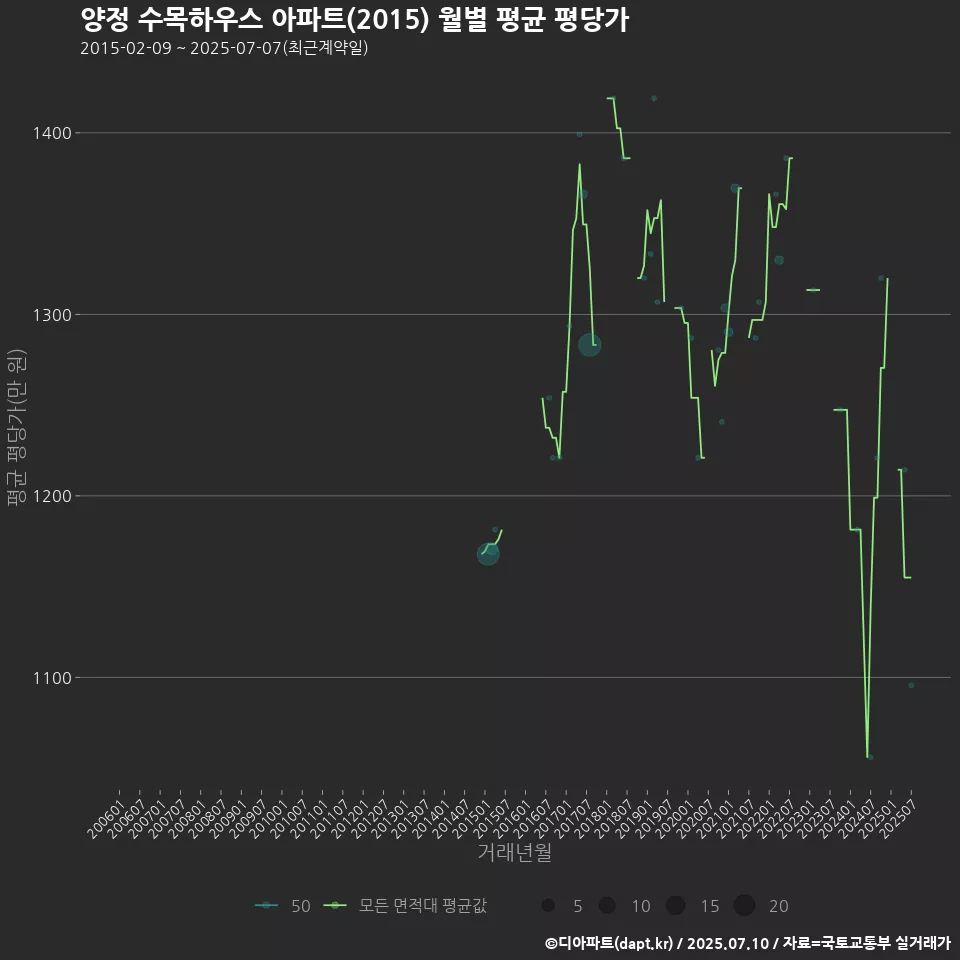 양정 수목하우스 아파트(2015) 월별 평균 평당가
