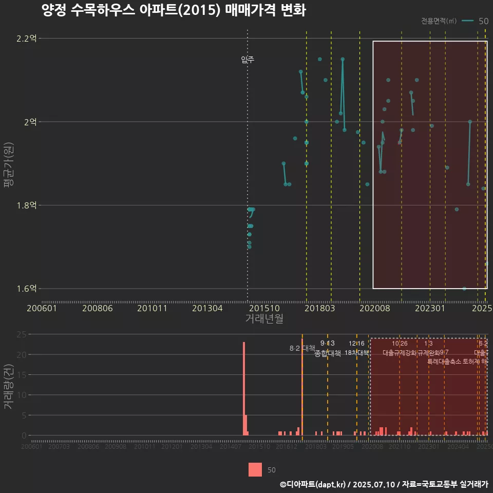 양정 수목하우스 아파트(2015) 매매가격 변화