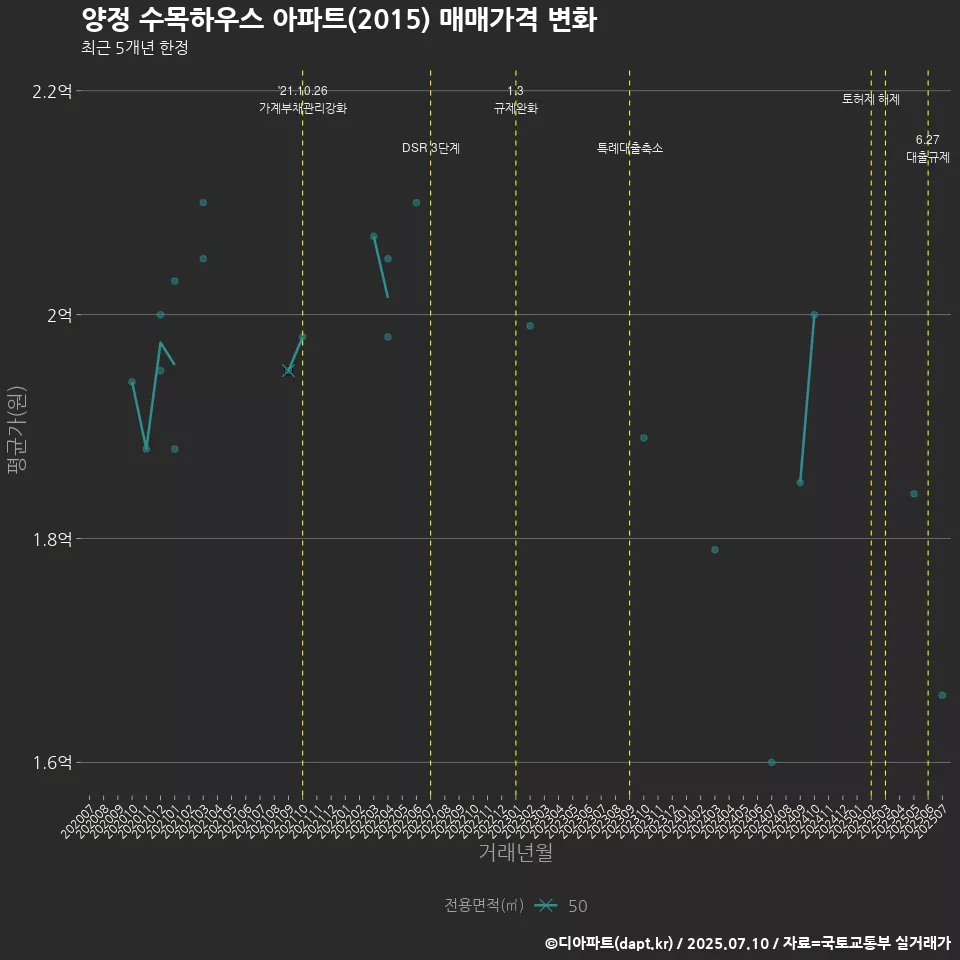 양정 수목하우스 아파트(2015) 매매가격 변화