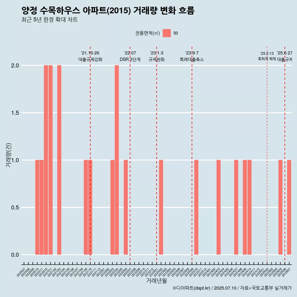 양정 수목하우스 아파트(2015) 거래량 변화 흐름