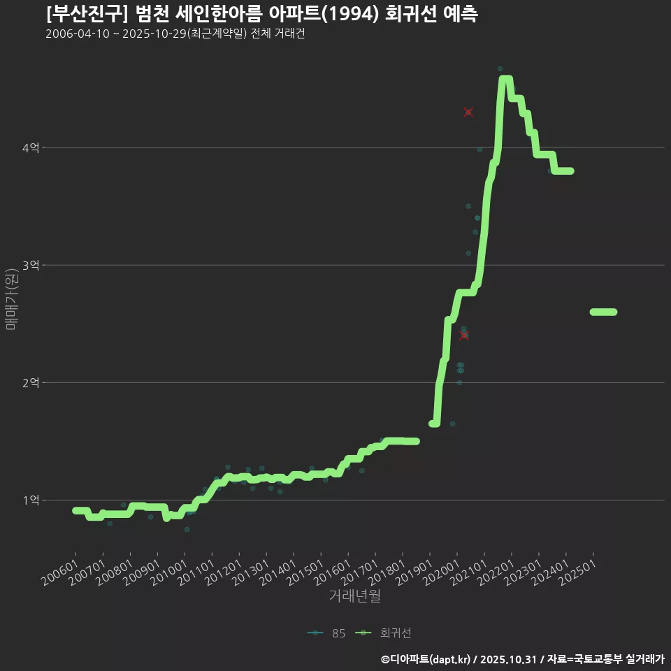 [부산진구] 범천 세인한아름 아파트(1994) 회귀선 예측