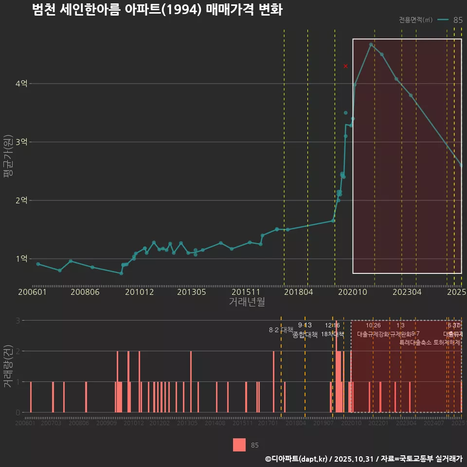 범천 세인한아름 아파트(1994) 매매가격 변화