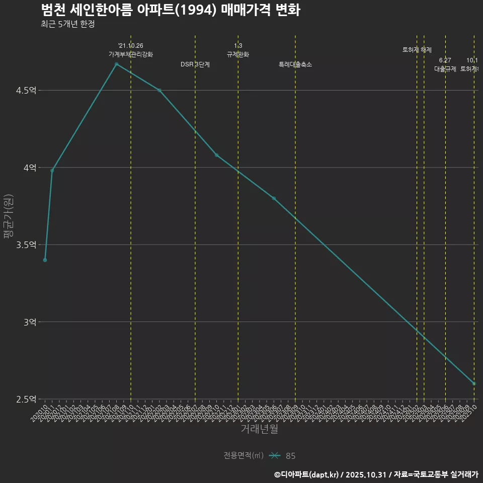 범천 세인한아름 아파트(1994) 매매가격 변화
