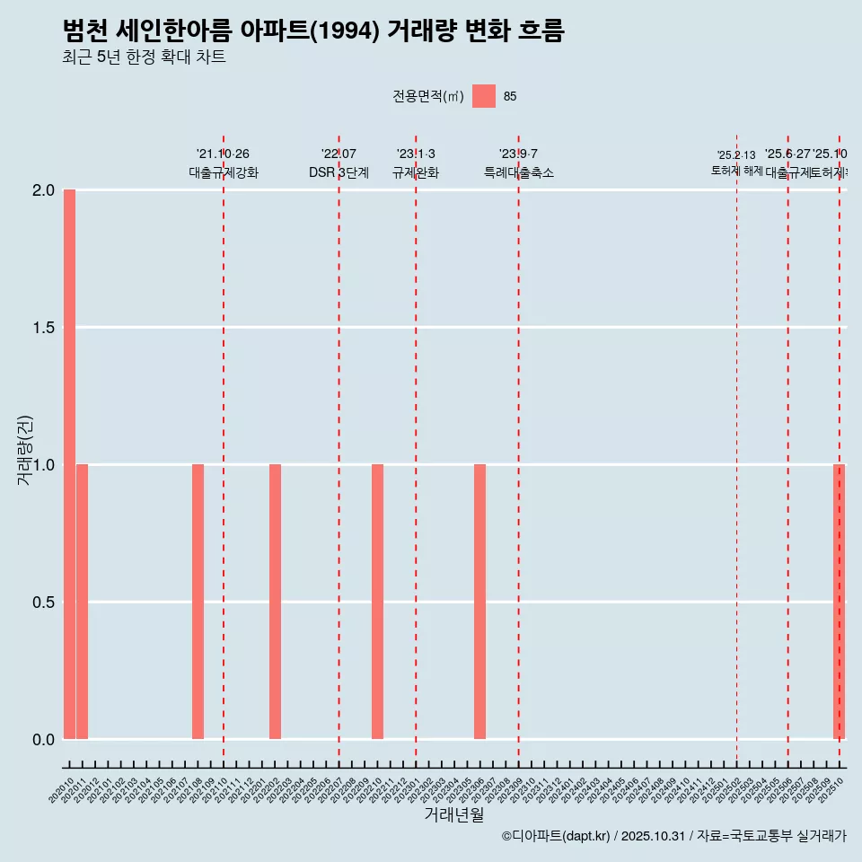 범천 세인한아름 아파트(1994) 거래량 변화 흐름