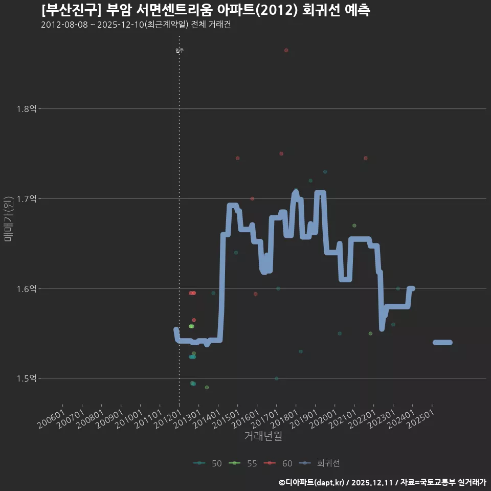 [부산진구] 부암 서면센트리움 아파트(2012) 회귀선 예측