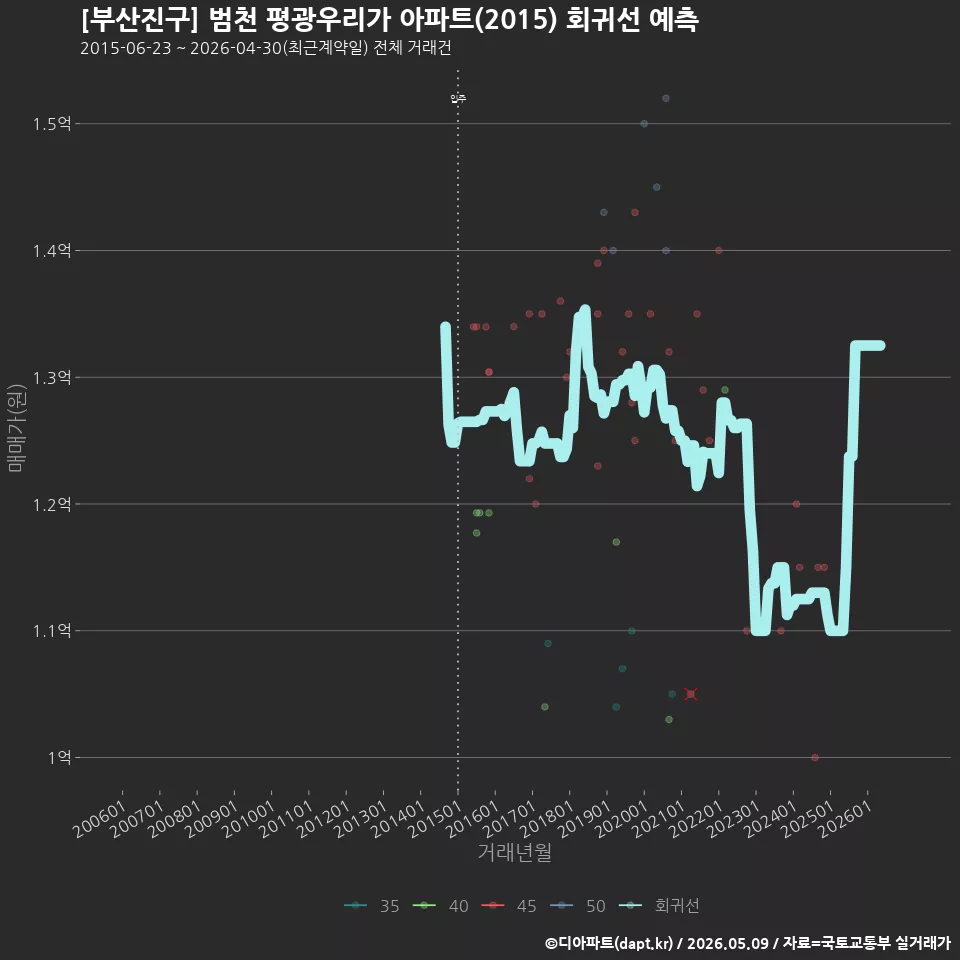 [부산진구] 범천 평광우리가 아파트(2015) 회귀선 예측