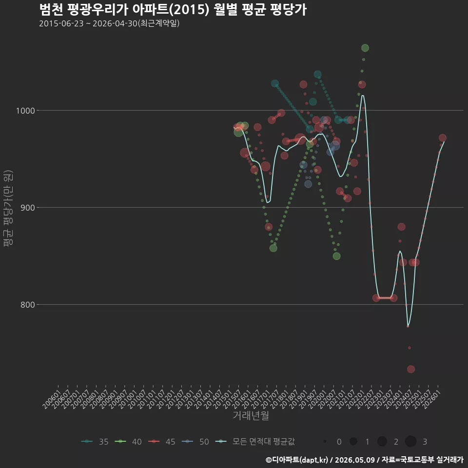 범천 평광우리가 아파트(2015) 월별 평균 평당가