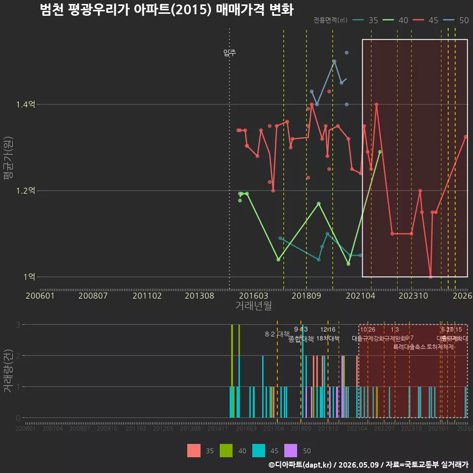 범천 평광우리가 아파트(2015) 매매가격 변화