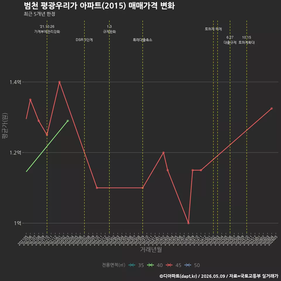 범천 평광우리가 아파트(2015) 매매가격 변화