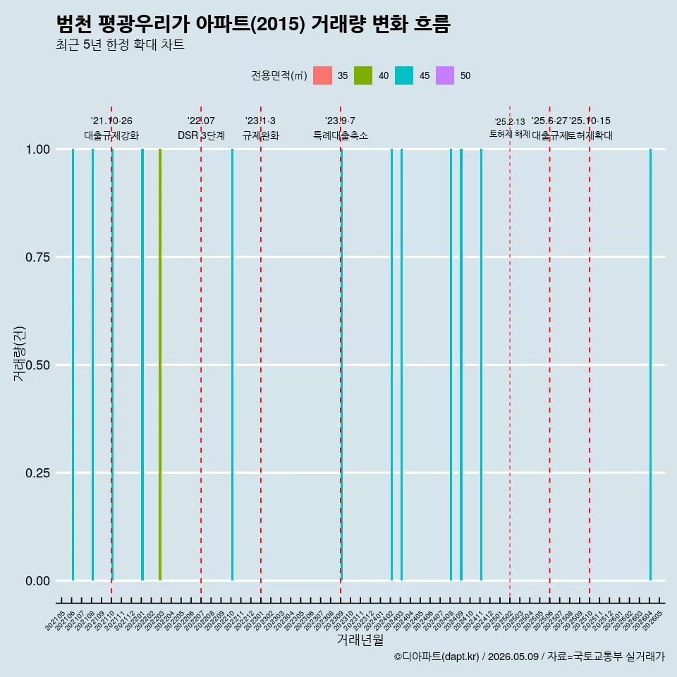 범천 평광우리가 아파트(2015) 거래량 변화 흐름
