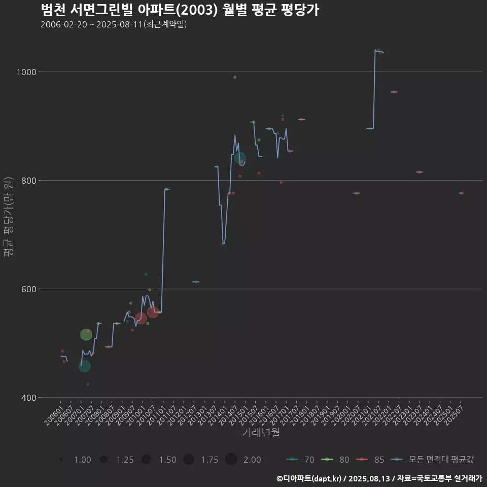 범천 서면그린빌 아파트(2003) 월별 평균 평당가