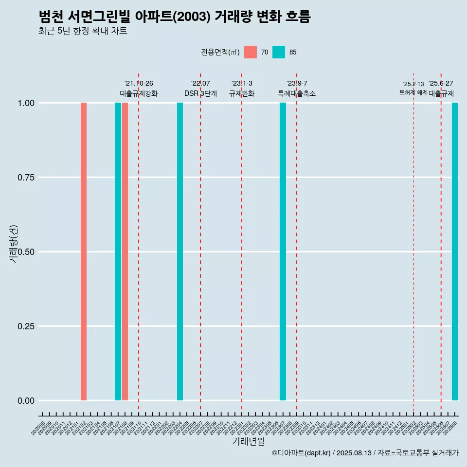 범천 서면그린빌 아파트(2003) 거래량 변화 흐름