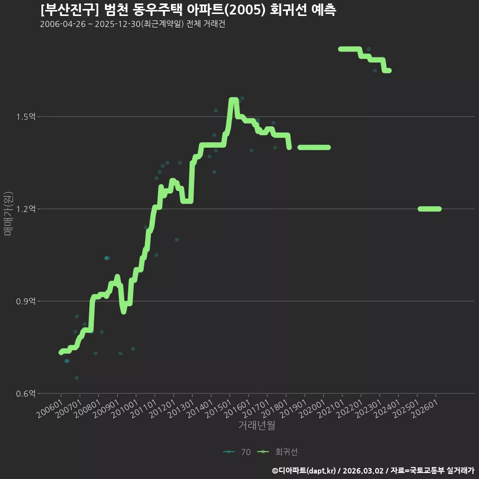 [부산진구] 범천 동우주택 아파트(2005) 회귀선 예측
