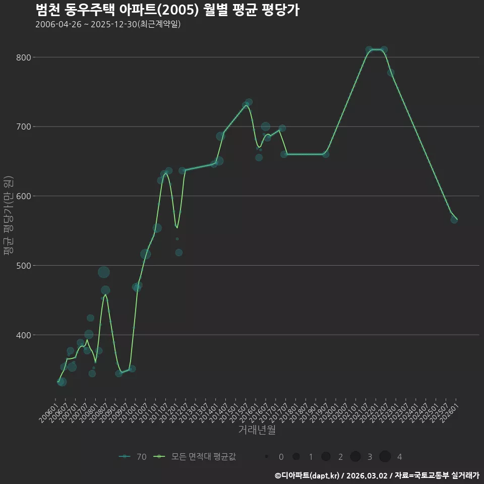 범천 동우주택 아파트(2005) 월별 평균 평당가