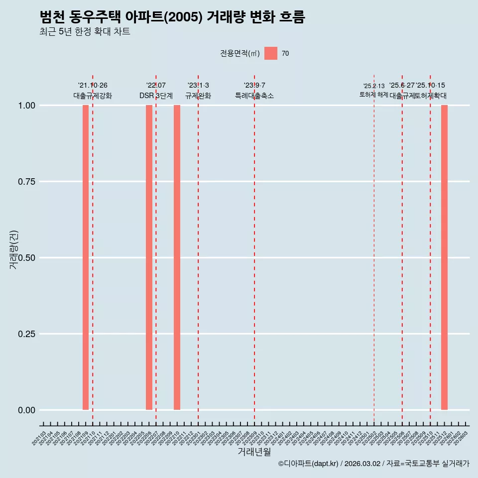 범천 동우주택 아파트(2005) 거래량 변화 흐름