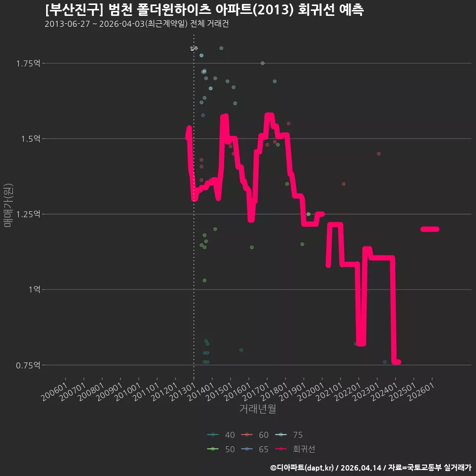 [부산진구] 범천 폴더윈하이츠 아파트(2013) 회귀선 예측