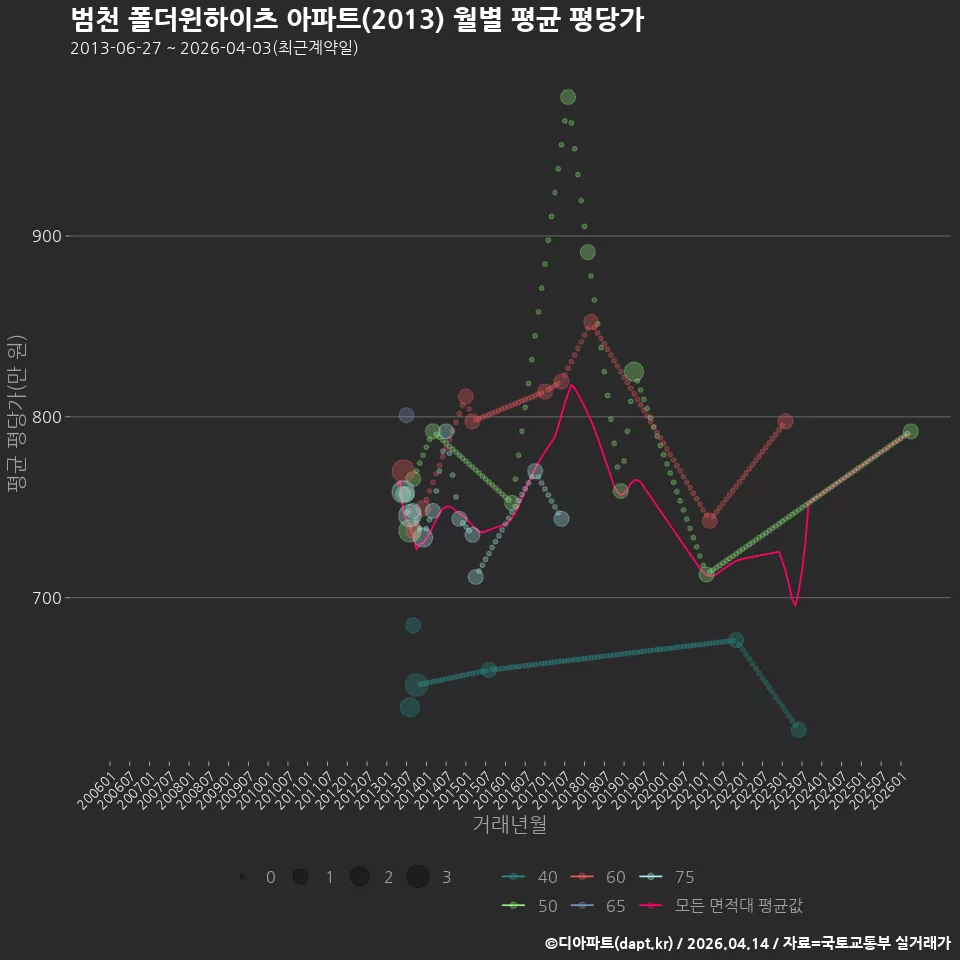 범천 폴더윈하이츠 아파트(2013) 월별 평균 평당가