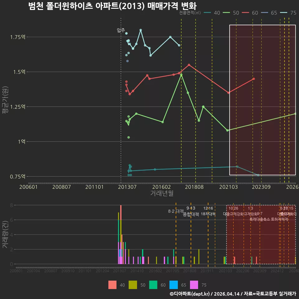 범천 폴더윈하이츠 아파트(2013) 매매가격 변화