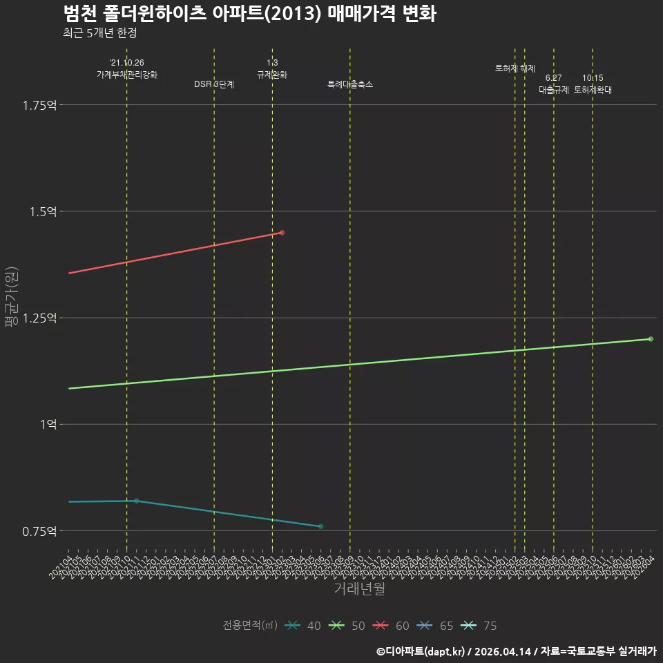 범천 폴더윈하이츠 아파트(2013) 매매가격 변화