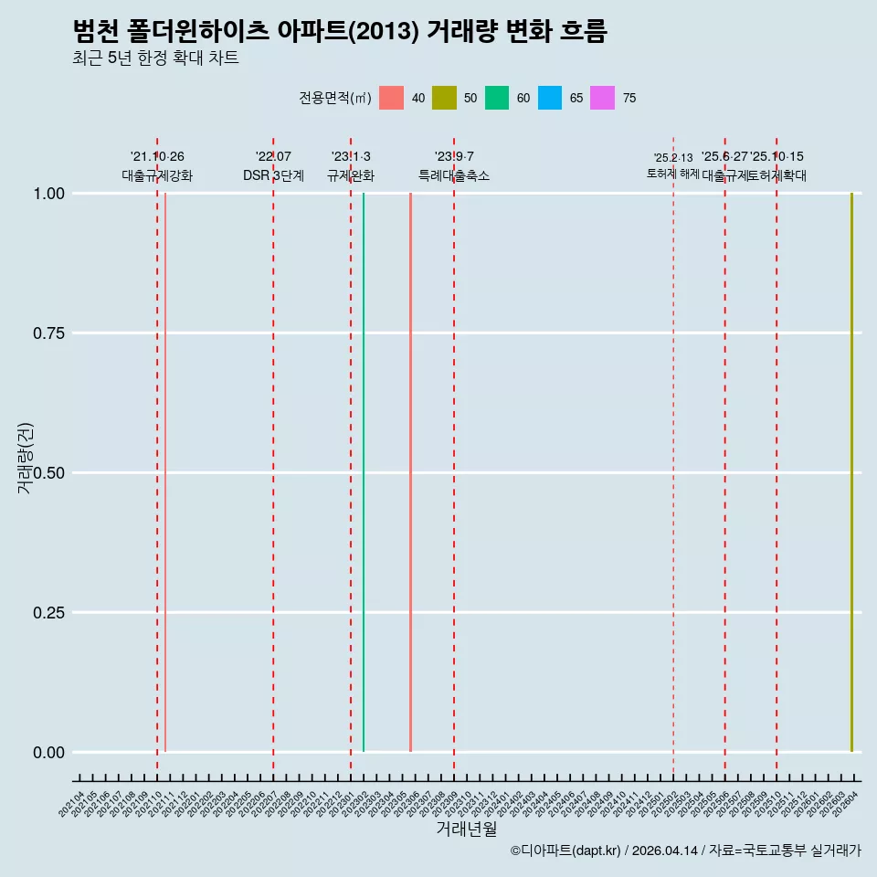 범천 폴더윈하이츠 아파트(2013) 거래량 변화 흐름