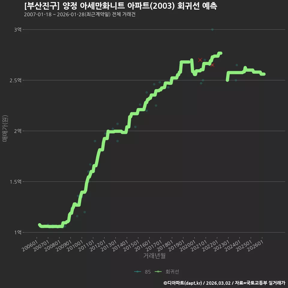 [부산진구] 양정 아세만화니트 아파트(2003) 회귀선 예측