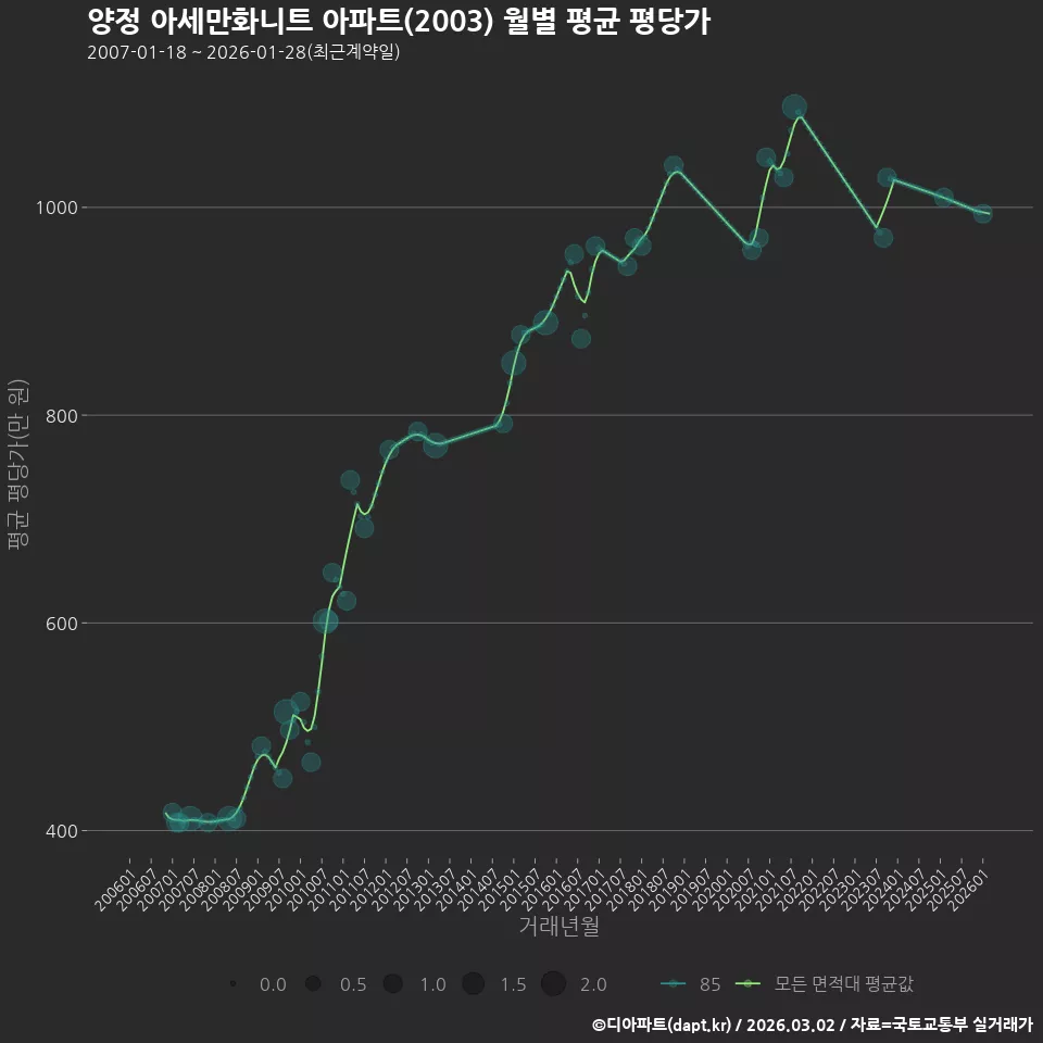양정 아세만화니트 아파트(2003) 월별 평균 평당가