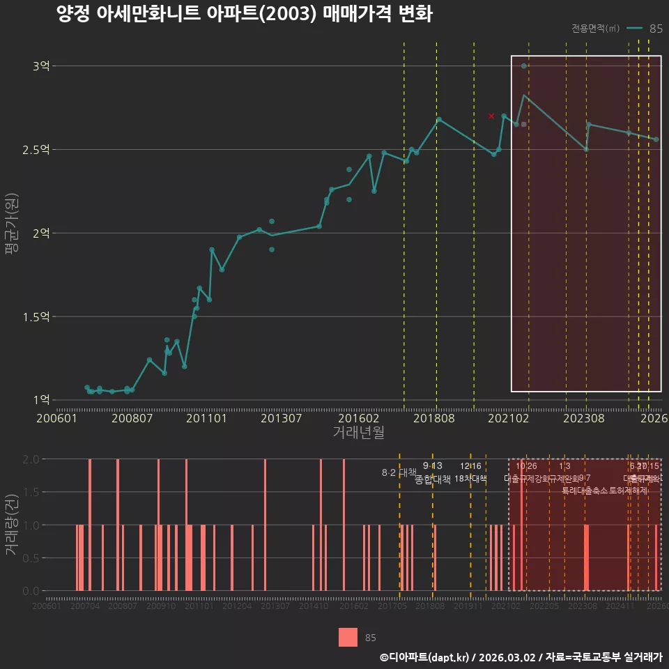 양정 아세만화니트 아파트(2003) 매매가격 변화