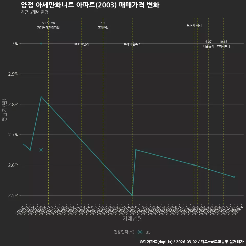 양정 아세만화니트 아파트(2003) 매매가격 변화