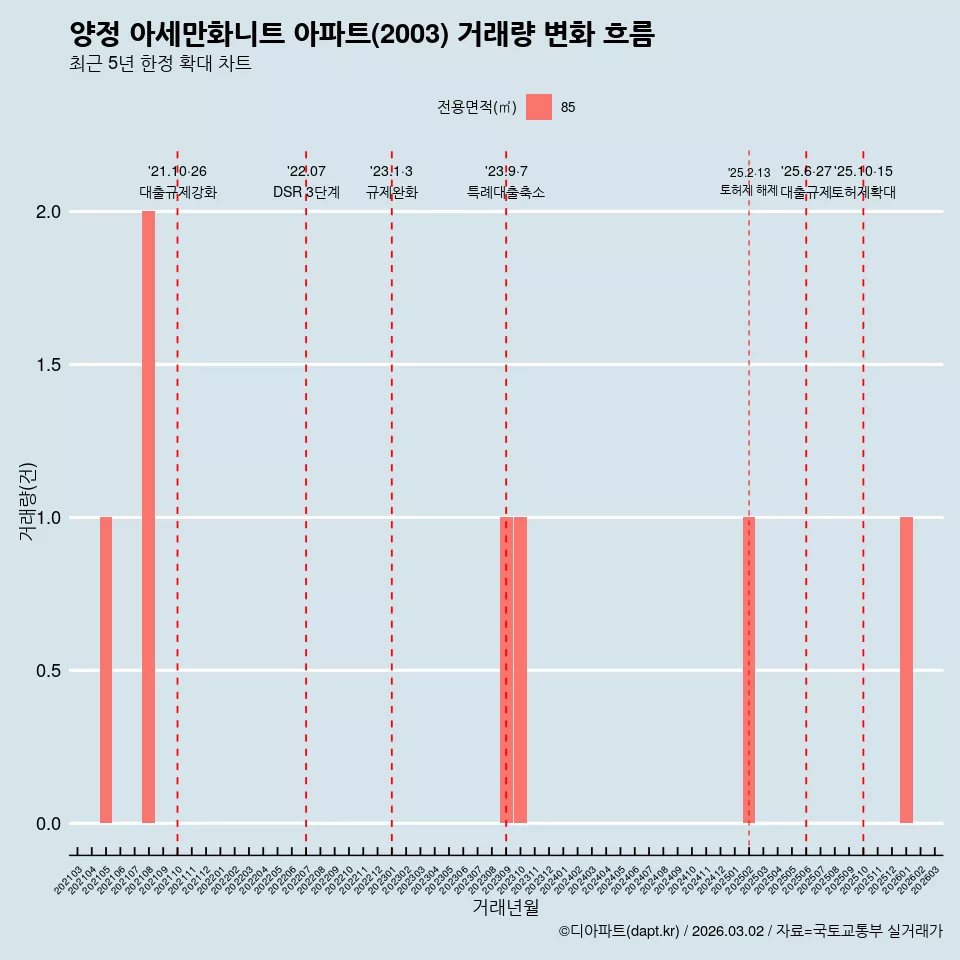 양정 아세만화니트 아파트(2003) 거래량 변화 흐름