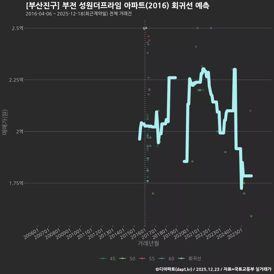 [부산진구] 부전 성원더프라임 아파트(2016) 회귀선 예측