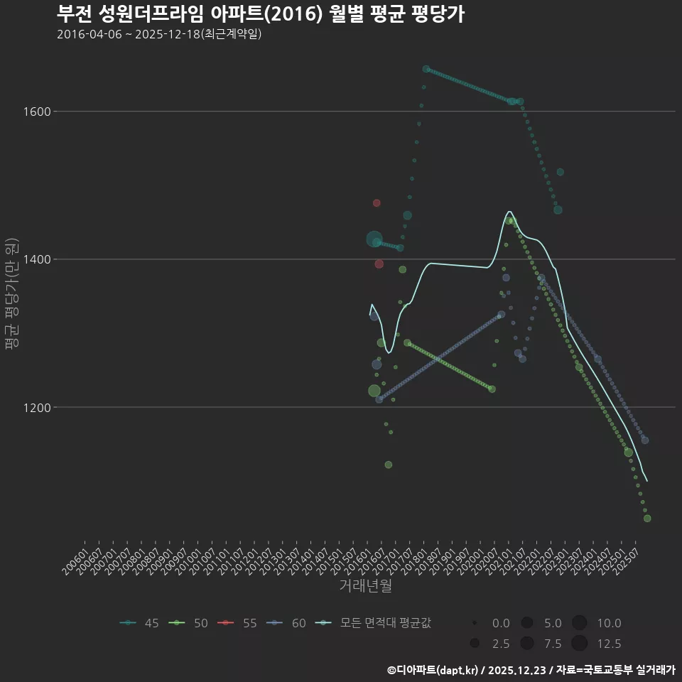 부전 성원더프라임 아파트(2016) 월별 평균 평당가