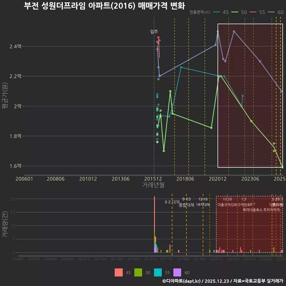 부전 성원더프라임 아파트(2016) 매매가격 변화