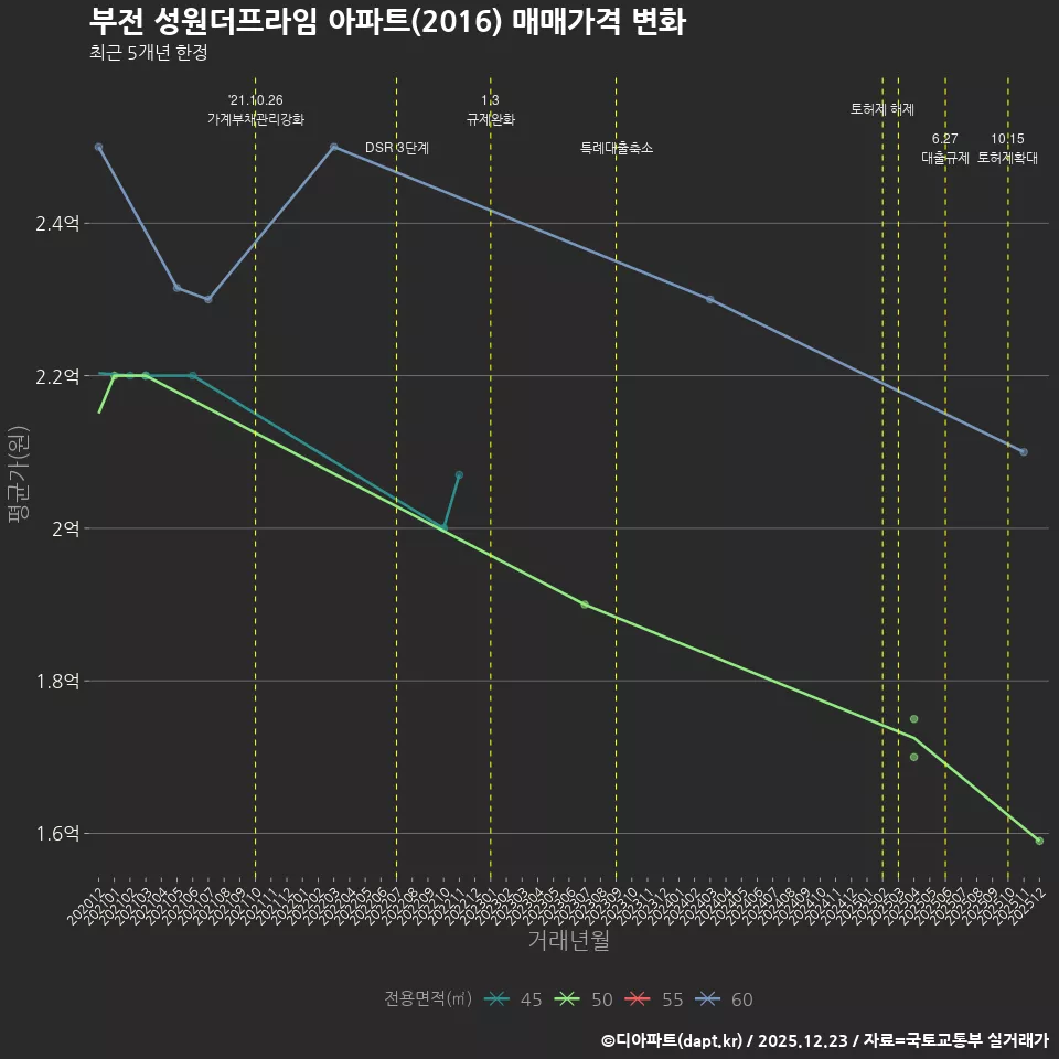 부전 성원더프라임 아파트(2016) 매매가격 변화