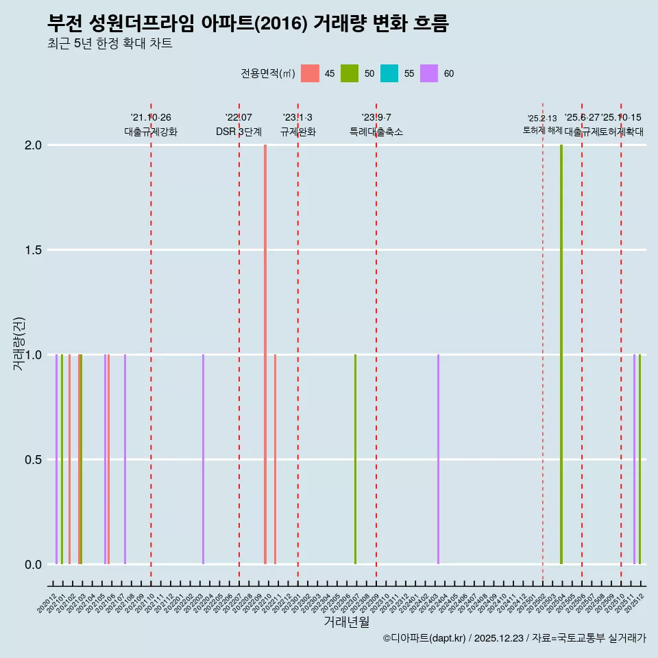 부전 성원더프라임 아파트(2016) 거래량 변화 흐름
